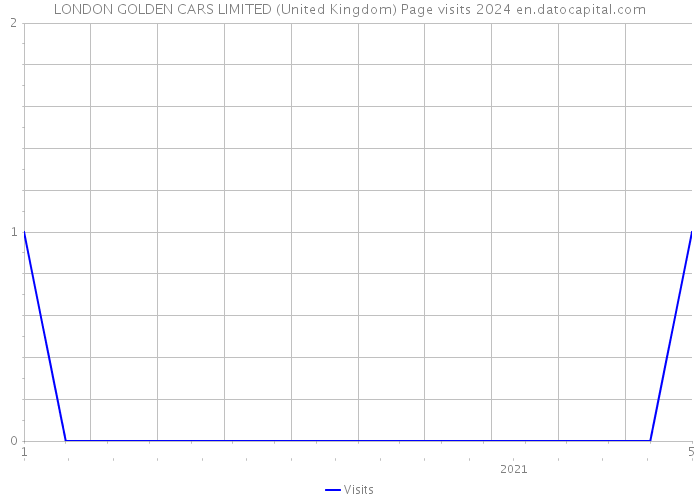 LONDON GOLDEN CARS LIMITED (United Kingdom) Page visits 2024 