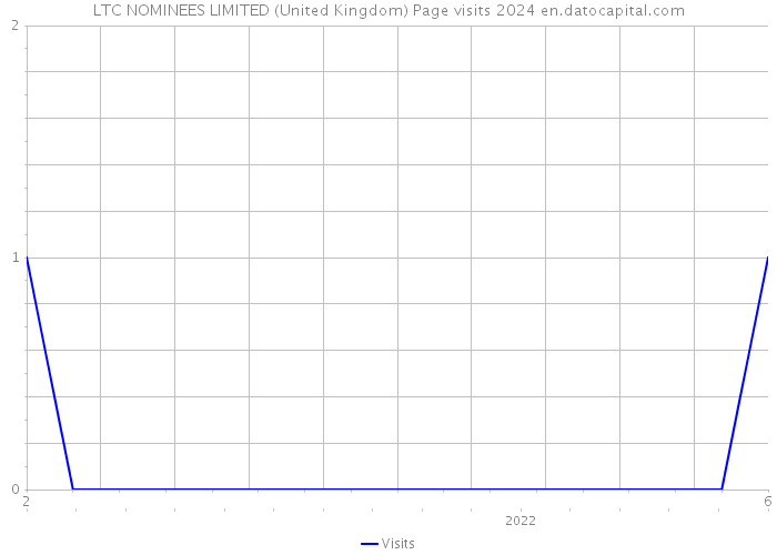 LTC NOMINEES LIMITED (United Kingdom) Page visits 2024 