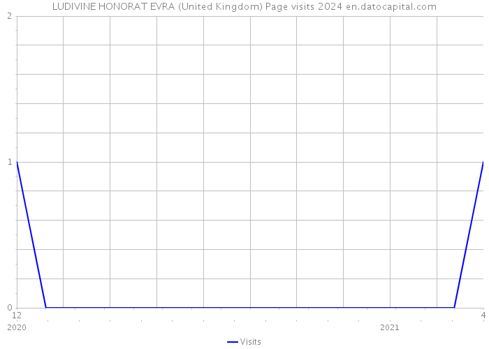 LUDIVINE HONORAT EVRA (United Kingdom) Page visits 2024 