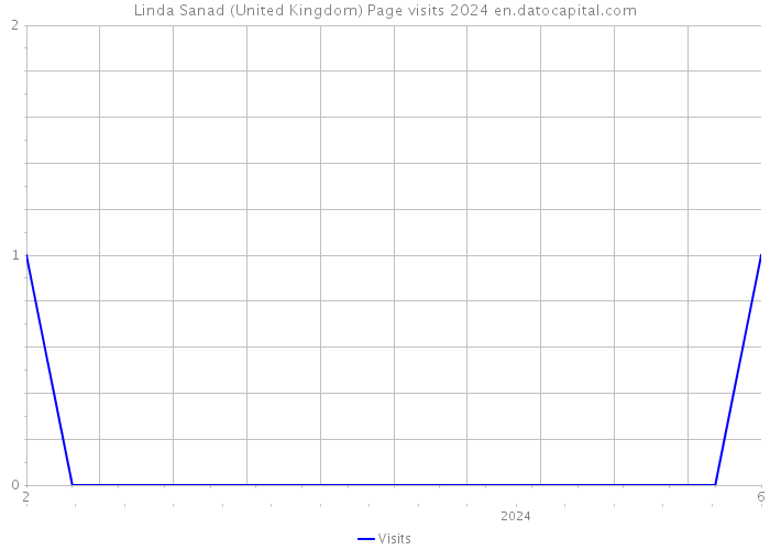 Linda Sanad (United Kingdom) Page visits 2024 