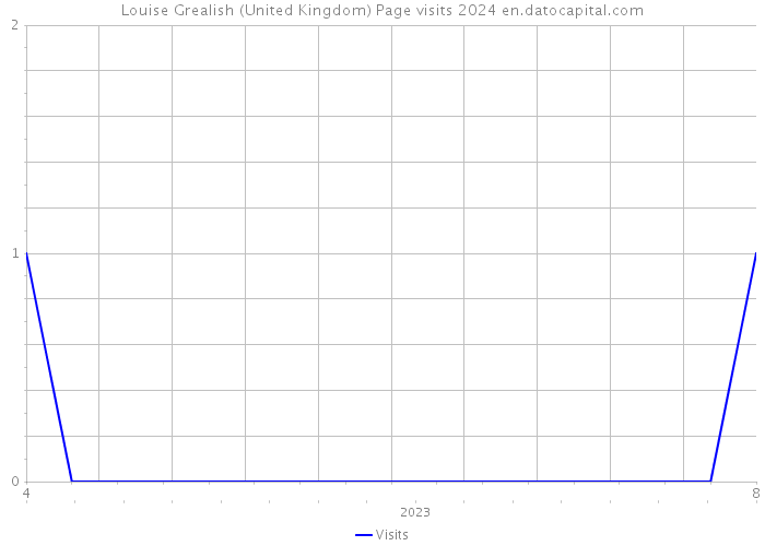 Louise Grealish (United Kingdom) Page visits 2024 