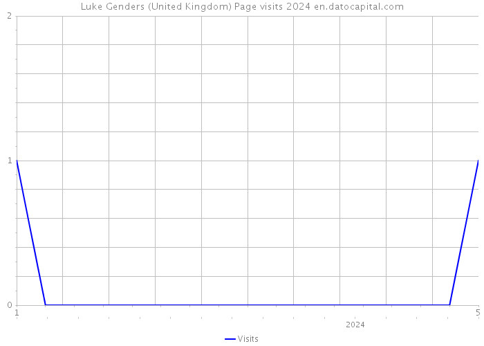 Luke Genders (United Kingdom) Page visits 2024 