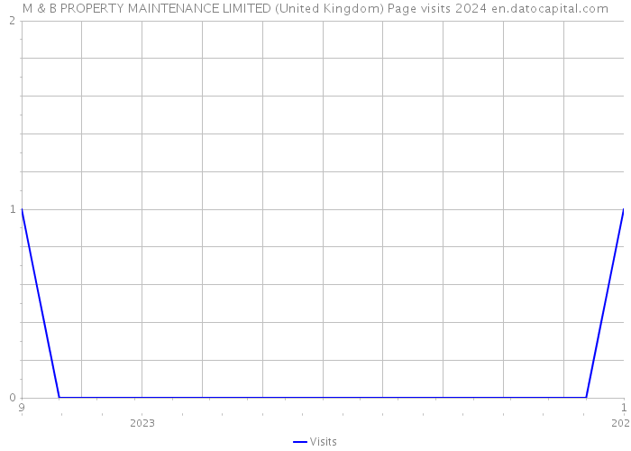 M & B PROPERTY MAINTENANCE LIMITED (United Kingdom) Page visits 2024 