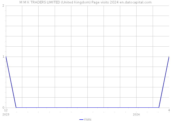 M M K TRADERS LIMITED (United Kingdom) Page visits 2024 