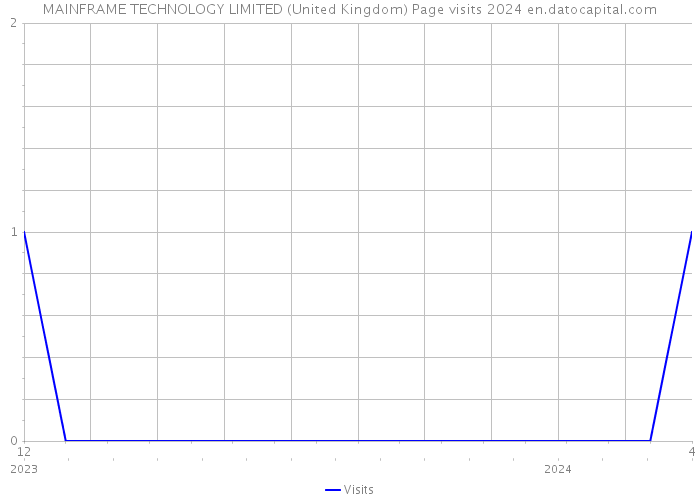 MAINFRAME TECHNOLOGY LIMITED (United Kingdom) Page visits 2024 