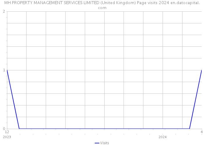 MH PROPERTY MANAGEMENT SERVICES LIMITED (United Kingdom) Page visits 2024 