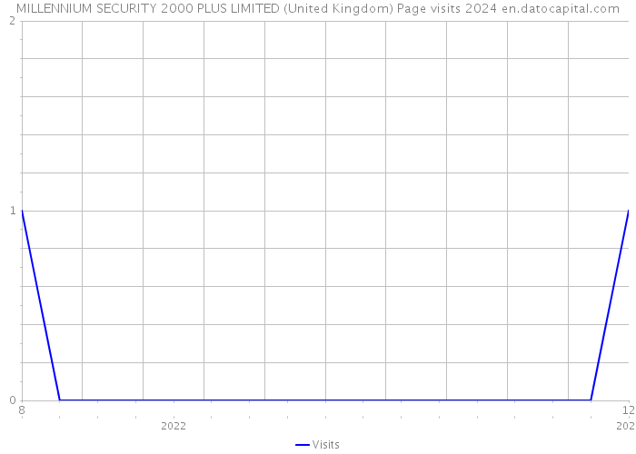 MILLENNIUM SECURITY 2000 PLUS LIMITED (United Kingdom) Page visits 2024 