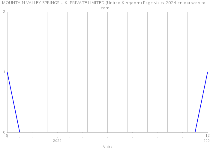 MOUNTAIN VALLEY SPRINGS U.K. PRIVATE LIMITED (United Kingdom) Page visits 2024 