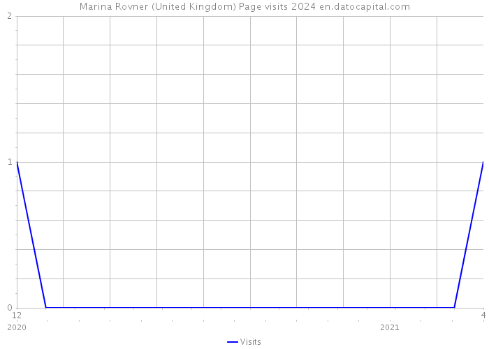 Marina Rovner (United Kingdom) Page visits 2024 