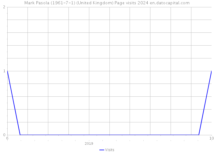 Mark Pasola (1961-7-1) (United Kingdom) Page visits 2024 