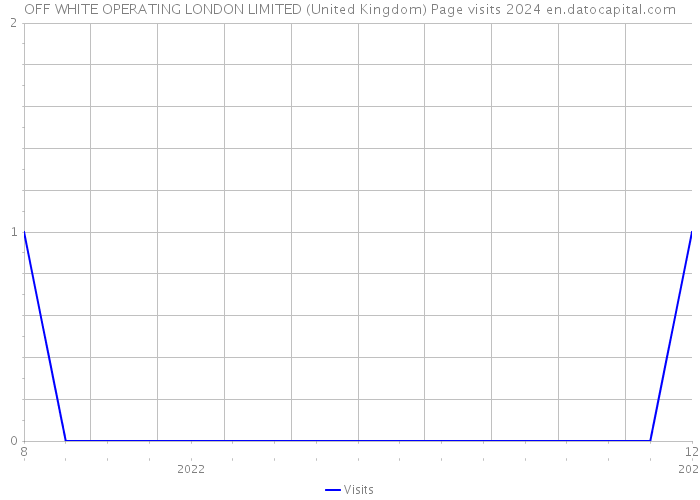 OFF WHITE OPERATING LONDON LIMITED (United Kingdom) Page visits 2024 
