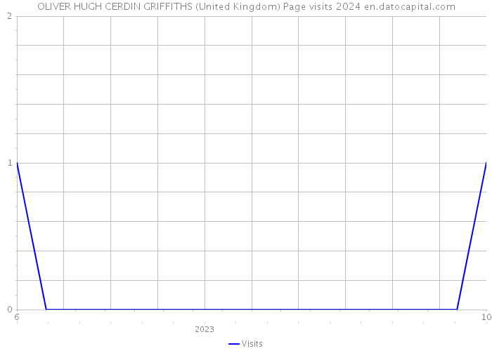 OLIVER HUGH CERDIN GRIFFITHS (United Kingdom) Page visits 2024 