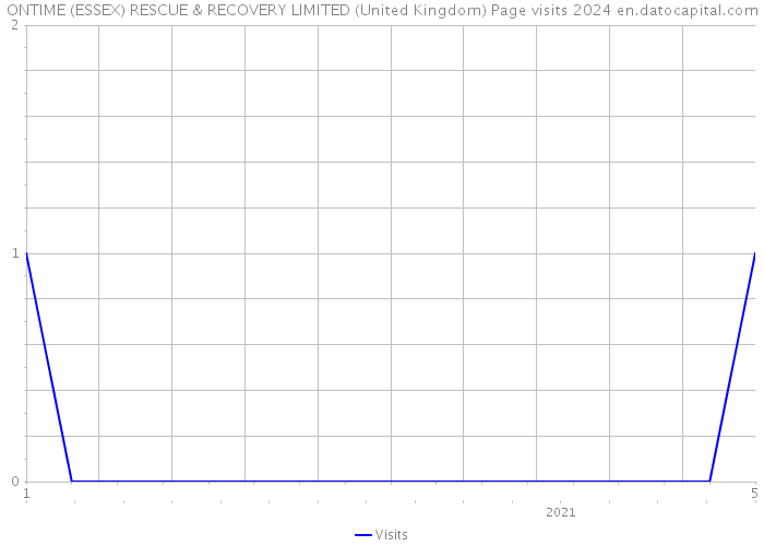 ONTIME (ESSEX) RESCUE & RECOVERY LIMITED (United Kingdom) Page visits 2024 