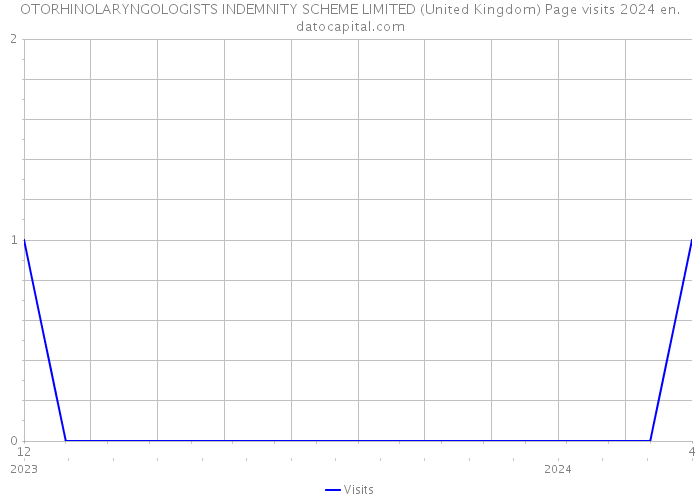 OTORHINOLARYNGOLOGISTS INDEMNITY SCHEME LIMITED (United Kingdom) Page visits 2024 