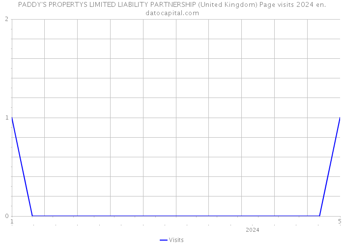 PADDY'S PROPERTYS LIMITED LIABILITY PARTNERSHIP (United Kingdom) Page visits 2024 