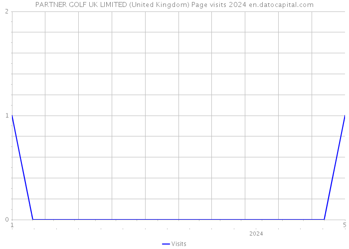 PARTNER GOLF UK LIMITED (United Kingdom) Page visits 2024 