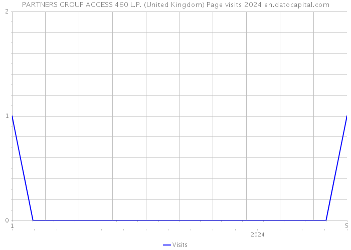 PARTNERS GROUP ACCESS 460 L.P. (United Kingdom) Page visits 2024 