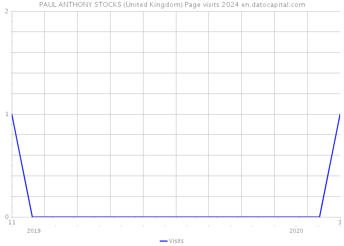 PAUL ANTHONY STOCKS (United Kingdom) Page visits 2024 
