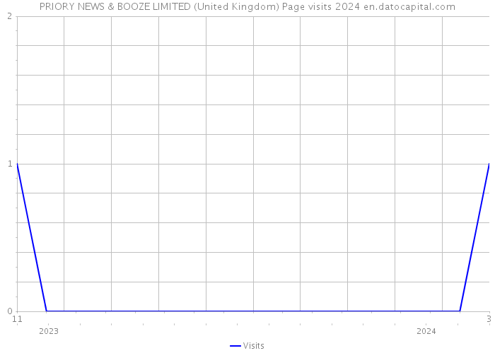 PRIORY NEWS & BOOZE LIMITED (United Kingdom) Page visits 2024 