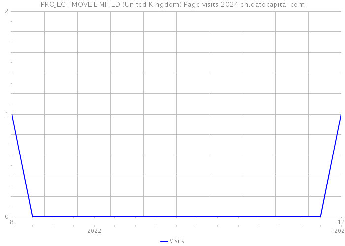 PROJECT MOVE LIMITED (United Kingdom) Page visits 2024 
