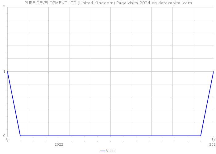 PURE DEVELOPMENT LTD (United Kingdom) Page visits 2024 