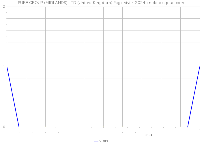 PURE GROUP (MIDLANDS) LTD (United Kingdom) Page visits 2024 