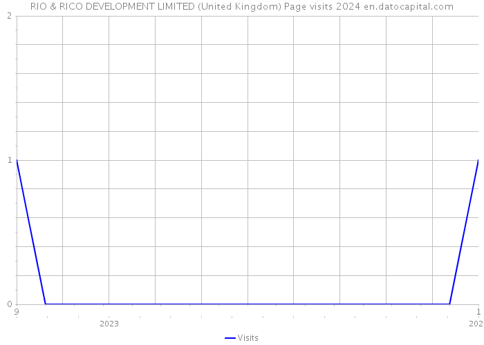 RIO & RICO DEVELOPMENT LIMITED (United Kingdom) Page visits 2024 