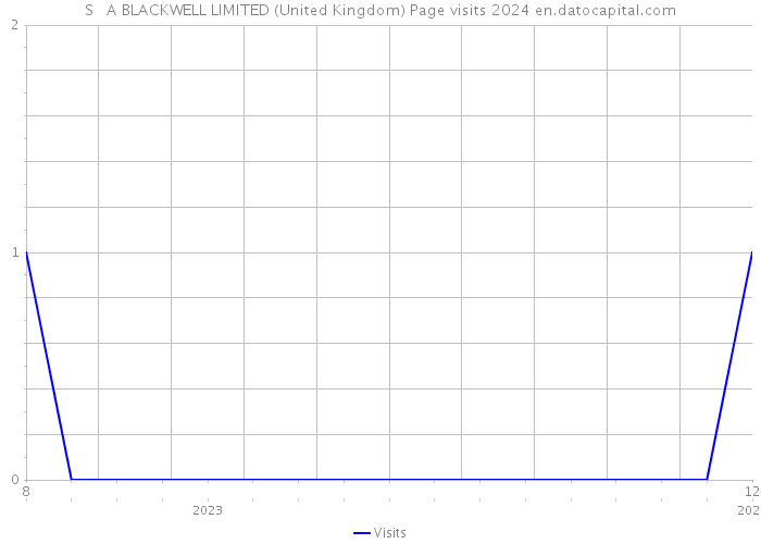S + A BLACKWELL LIMITED (United Kingdom) Page visits 2024 