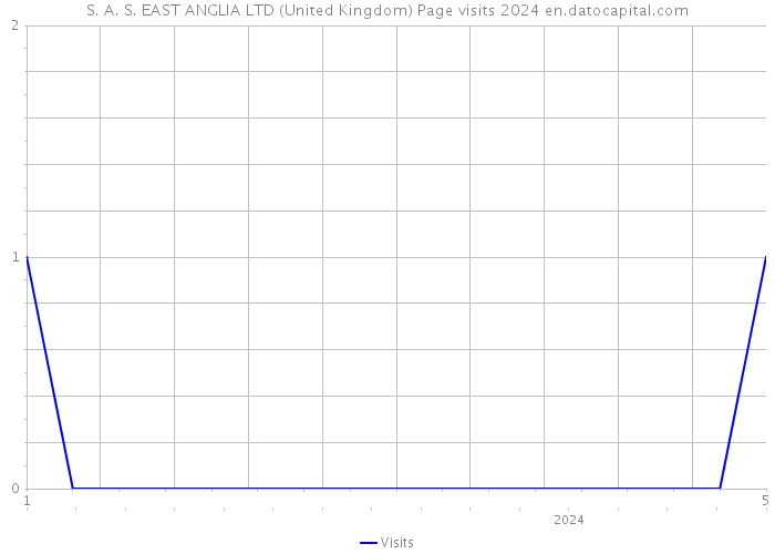 S. A. S. EAST ANGLIA LTD (United Kingdom) Page visits 2024 