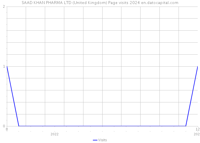 SAAD KHAN PHARMA LTD (United Kingdom) Page visits 2024 