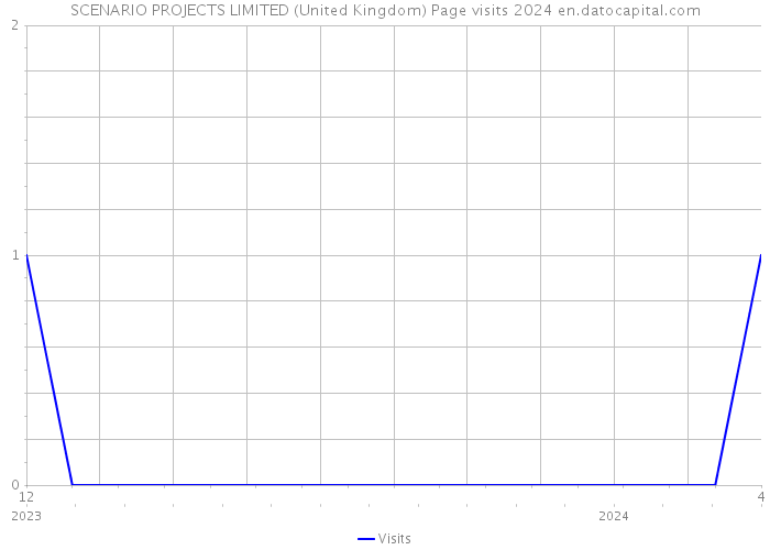 SCENARIO PROJECTS LIMITED (United Kingdom) Page visits 2024 