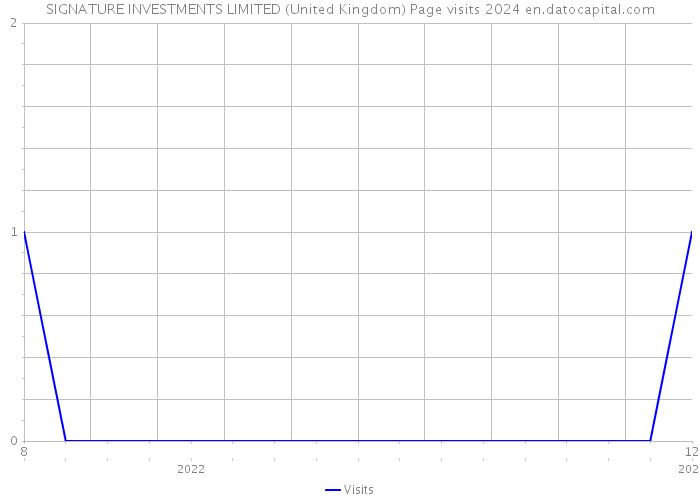 SIGNATURE INVESTMENTS LIMITED (United Kingdom) Page visits 2024 