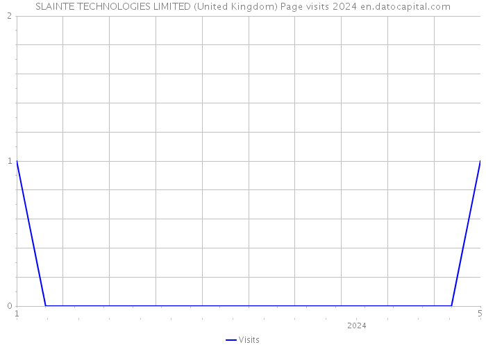 SLAINTE TECHNOLOGIES LIMITED (United Kingdom) Page visits 2024 