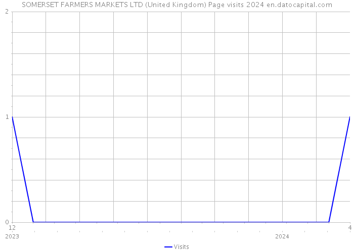 SOMERSET FARMERS MARKETS LTD (United Kingdom) Page visits 2024 