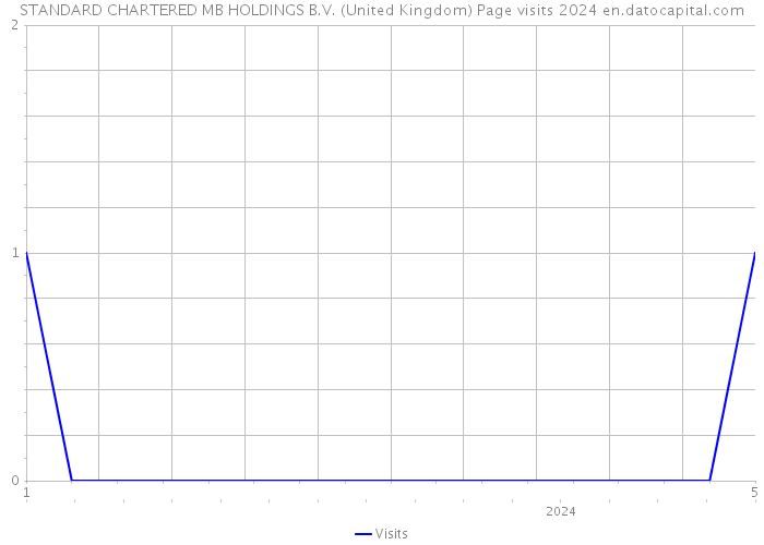 STANDARD CHARTERED MB HOLDINGS B.V. (United Kingdom) Page visits 2024 
