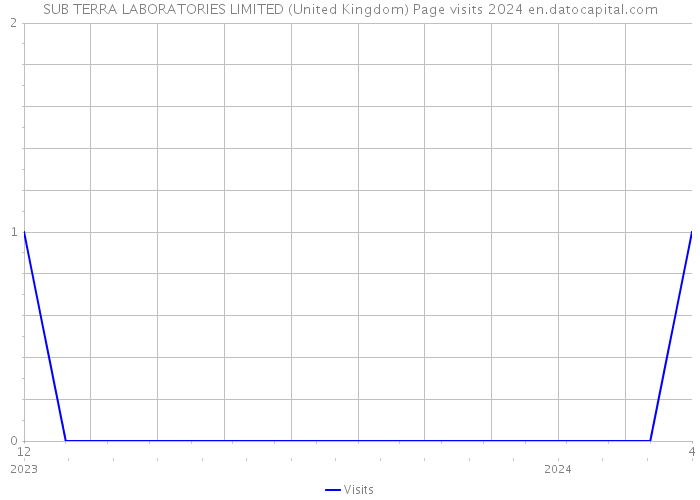 SUB TERRA LABORATORIES LIMITED (United Kingdom) Page visits 2024 