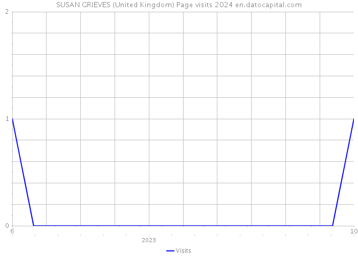 SUSAN GRIEVES (United Kingdom) Page visits 2024 