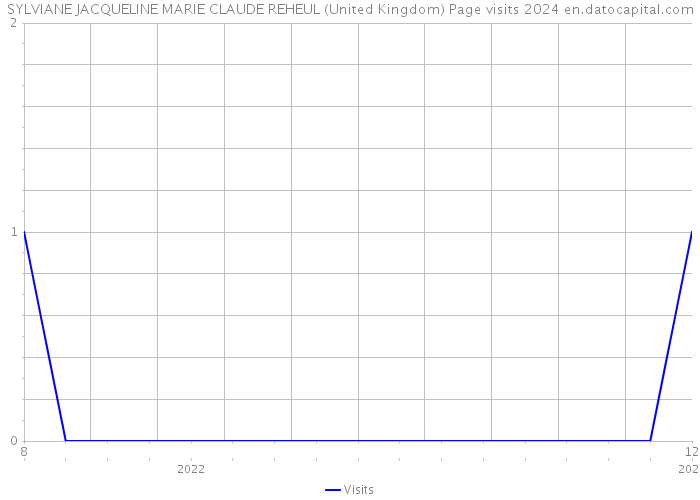 SYLVIANE JACQUELINE MARIE CLAUDE REHEUL (United Kingdom) Page visits 2024 