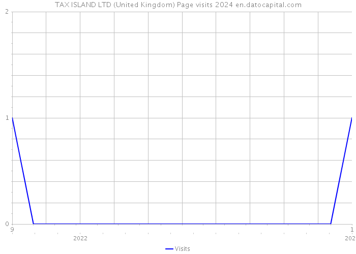 TAX ISLAND LTD (United Kingdom) Page visits 2024 
