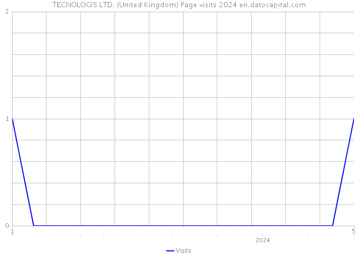 TECNOLOGIS LTD. (United Kingdom) Page visits 2024 