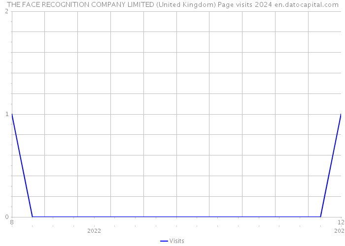 THE FACE RECOGNITION COMPANY LIMITED (United Kingdom) Page visits 2024 