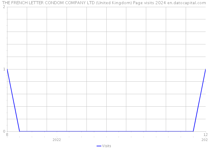THE FRENCH LETTER CONDOM COMPANY LTD (United Kingdom) Page visits 2024 
