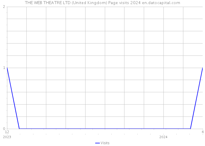 THE WEB THEATRE LTD (United Kingdom) Page visits 2024 
