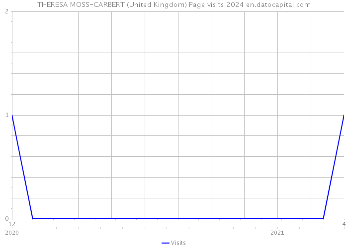 THERESA MOSS-CARBERT (United Kingdom) Page visits 2024 