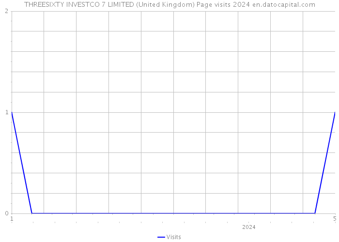 THREESIXTY INVESTCO 7 LIMITED (United Kingdom) Page visits 2024 
