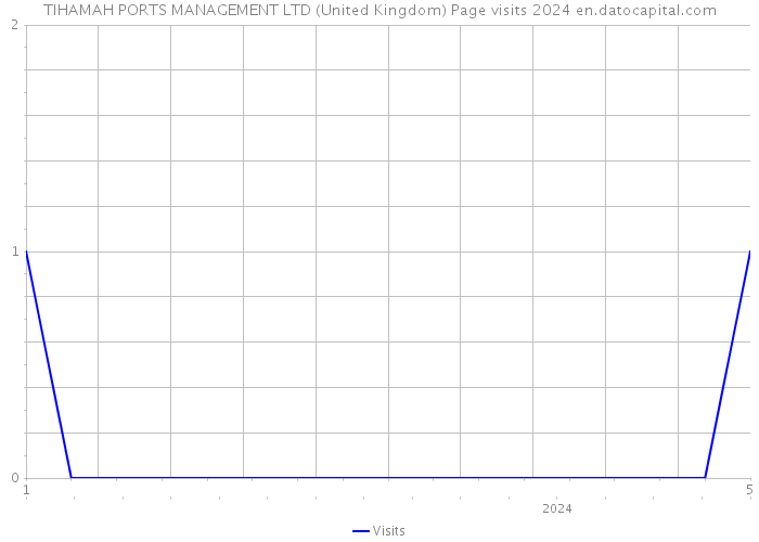 TIHAMAH PORTS MANAGEMENT LTD (United Kingdom) Page visits 2024 