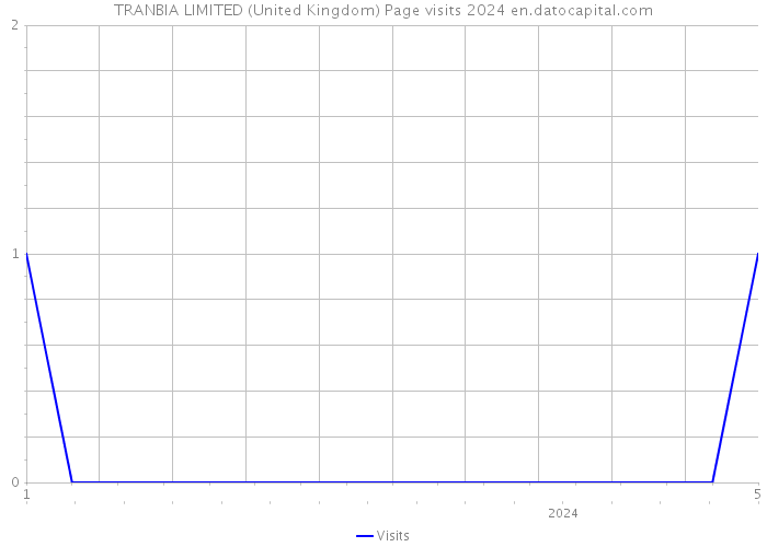 TRANBIA LIMITED (United Kingdom) Page visits 2024 