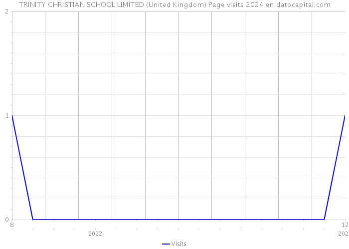 TRINITY CHRISTIAN SCHOOL LIMITED (United Kingdom) Page visits 2024 