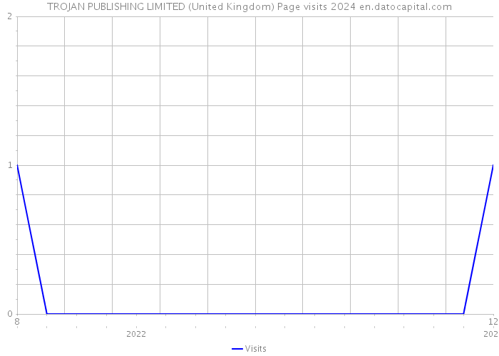 TROJAN PUBLISHING LIMITED (United Kingdom) Page visits 2024 