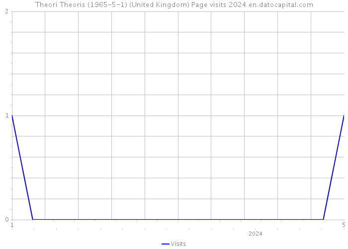Theori Theoris (1965-5-1) (United Kingdom) Page visits 2024 